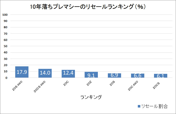 プレマシー１０年グラフ