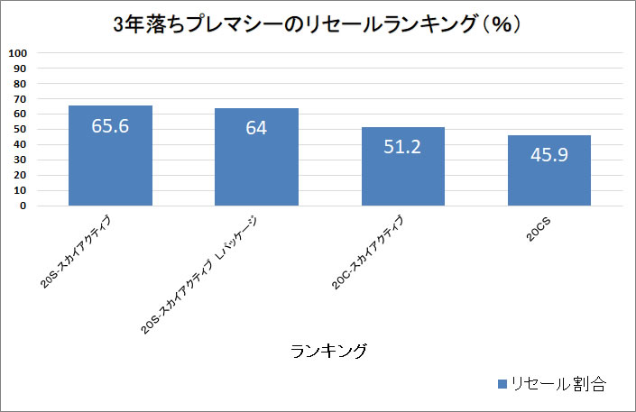 3年プレマシー