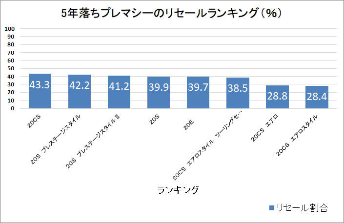 プレマシー5年グラフ