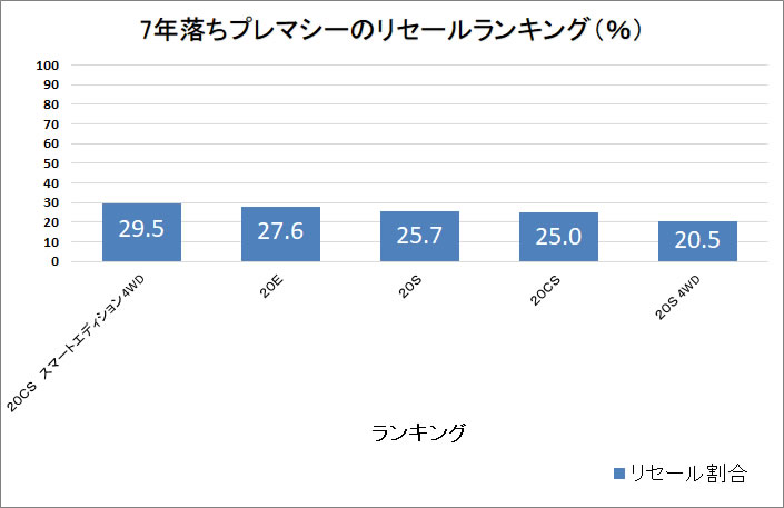 プレマシー7年グラフ